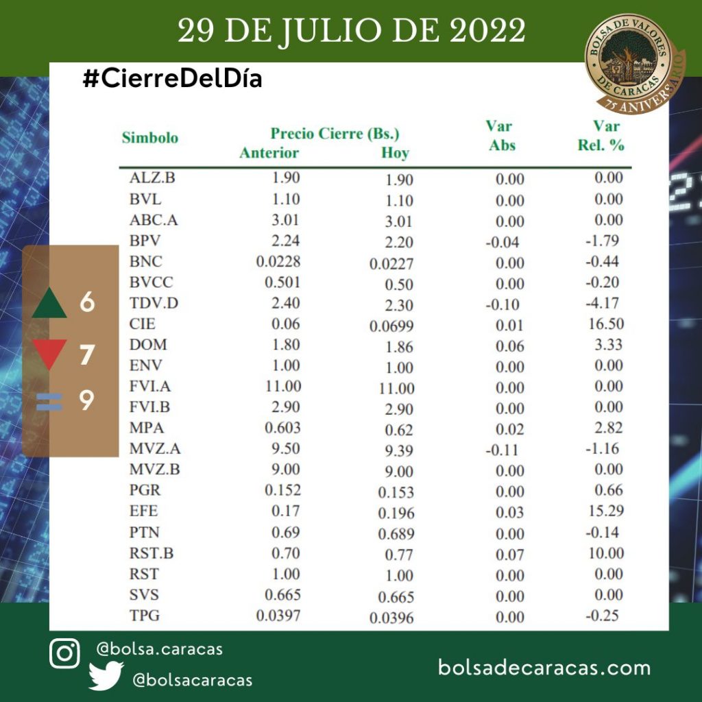 Bolsa de Valores de Caracas, IBC, 29 DE JULIO DE 2022, Índice Bursátil Caracas
