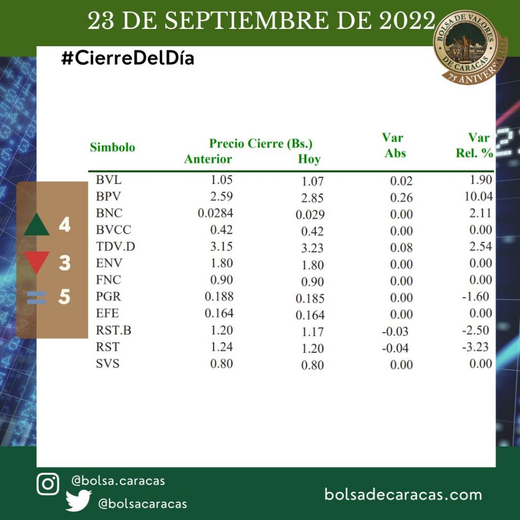 Bolsa de Valores de Caracas, 23 de septiembre de 2022, Índice Bursátil Caracas, IBC, BVC