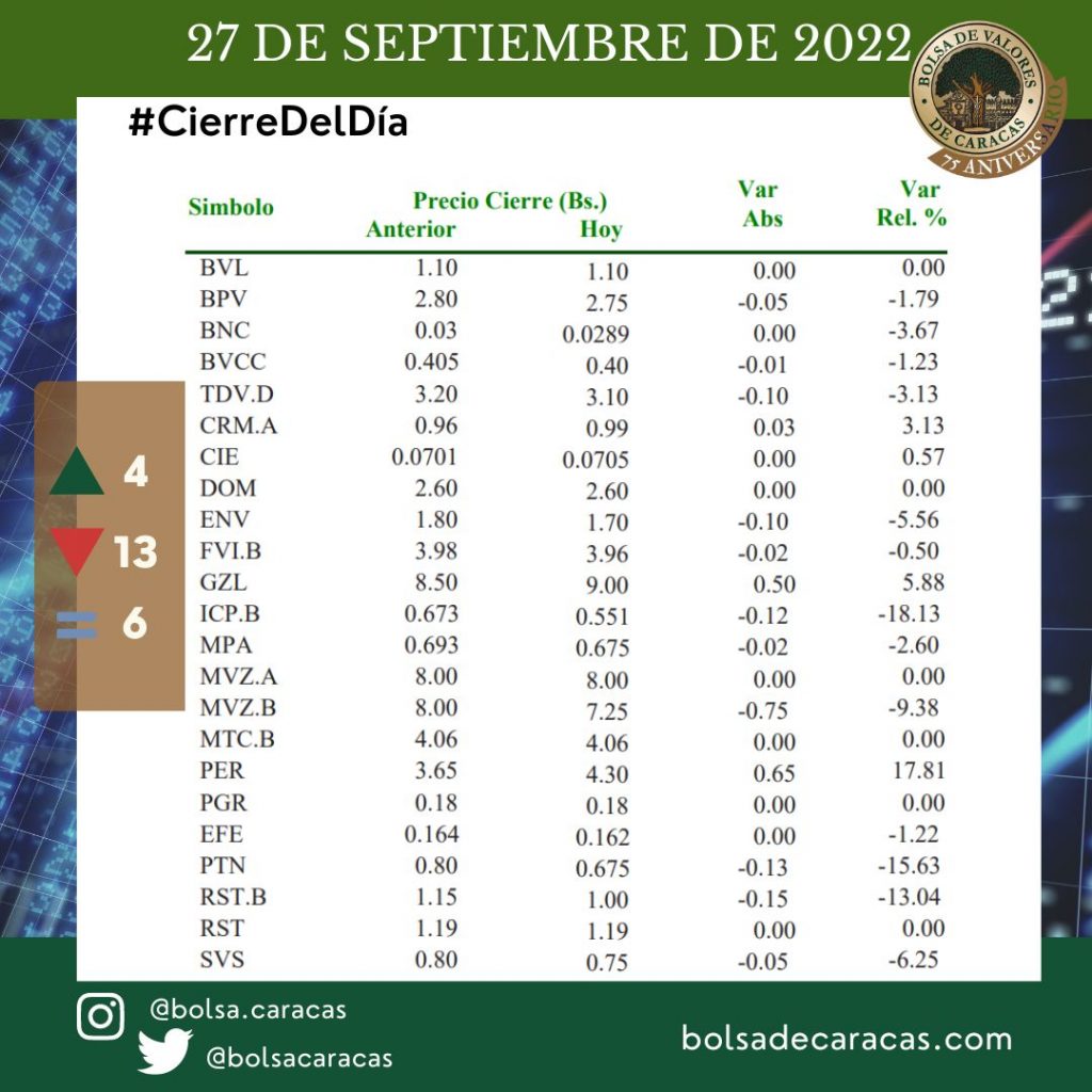 BVC, Bolsa de Valores de Caracas, IBC, Índice Bursátil Caracas, 27 de septiembre de 2022. 
