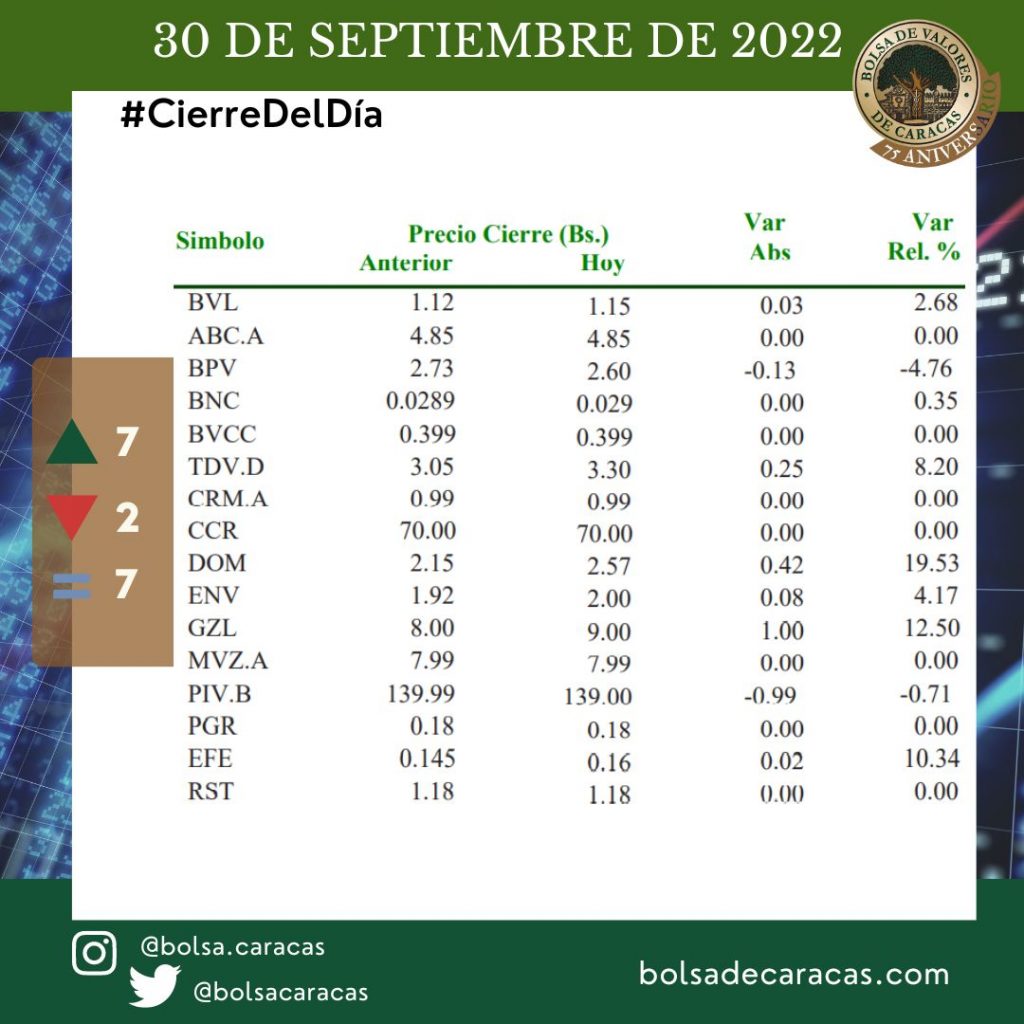 IBC, Bolsa de Valores de Caracas, 30 de septiembre de 2022, Índice Bursátil Caracas. 