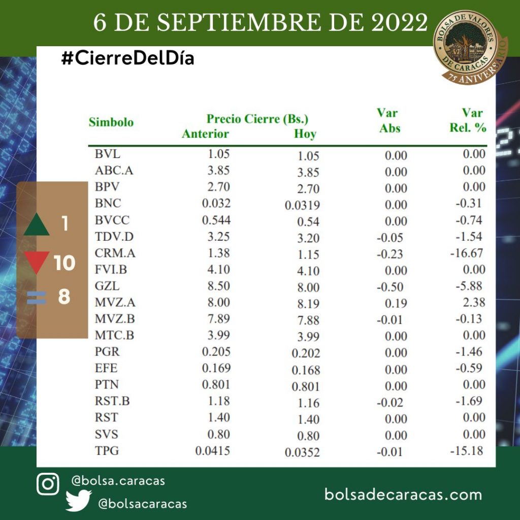 IBC, BVC, Bolsa de Valores de Caracas, 6 de septiembre de 2022.