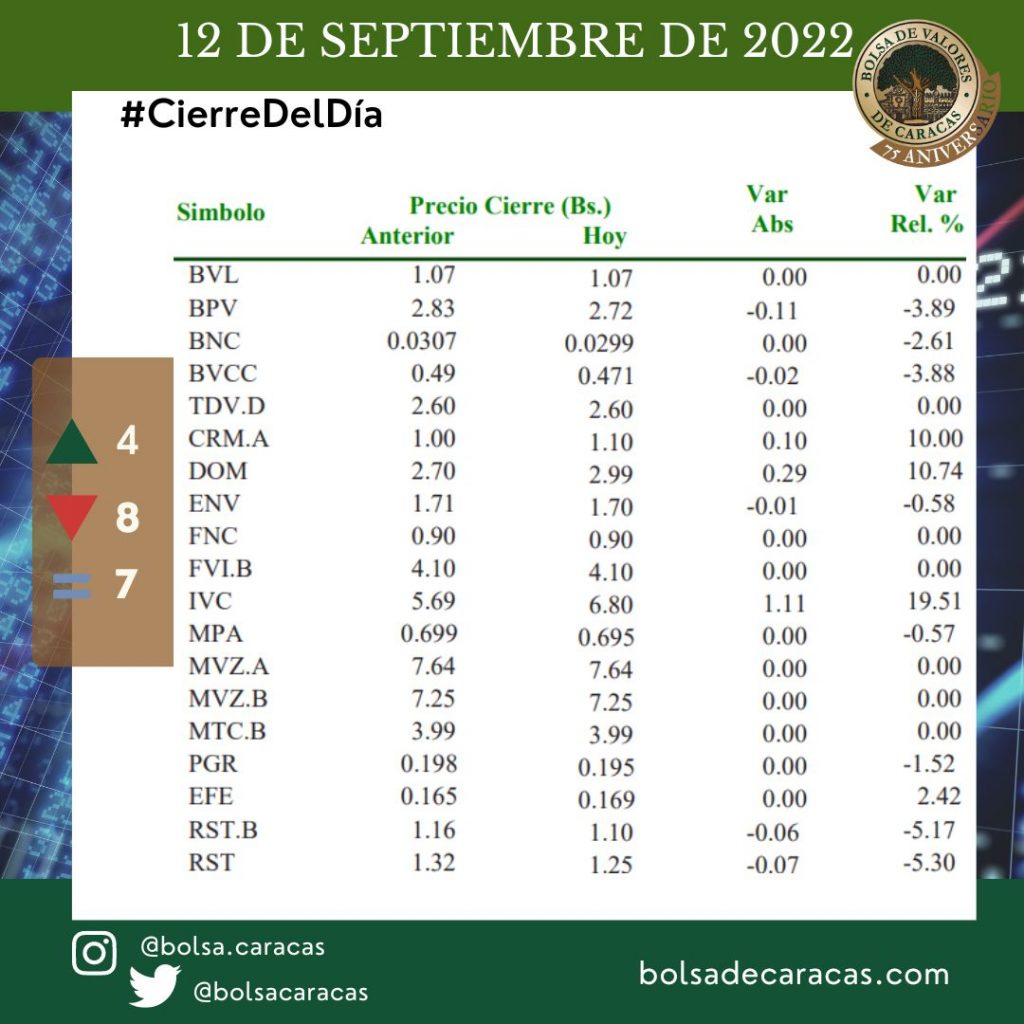 Bolsa de Valores de Caracas, 12 de septiembre de 2022, IBC, Índice Bursátil Caracas
