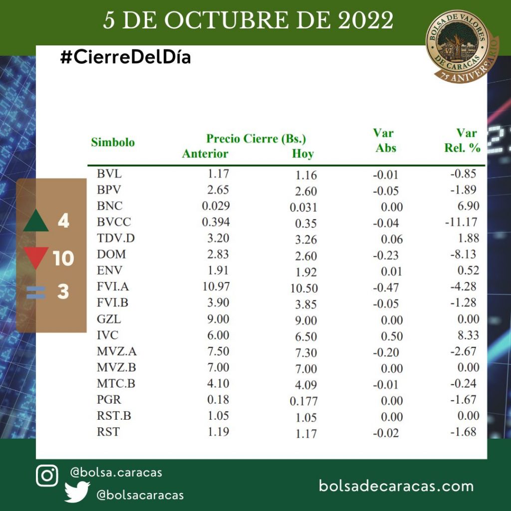 BVC, Bolsa de Valores de Caracas miércoles 5 de octubre de 2022