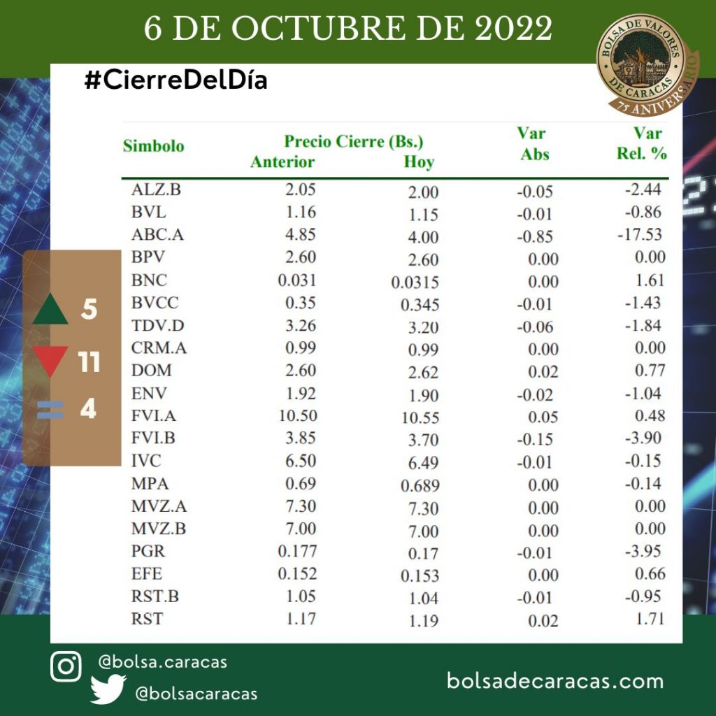 BVC, Bolsa de Valores de Caracas, 6 de octubre de 2022, Índice Bursátil Caracas 