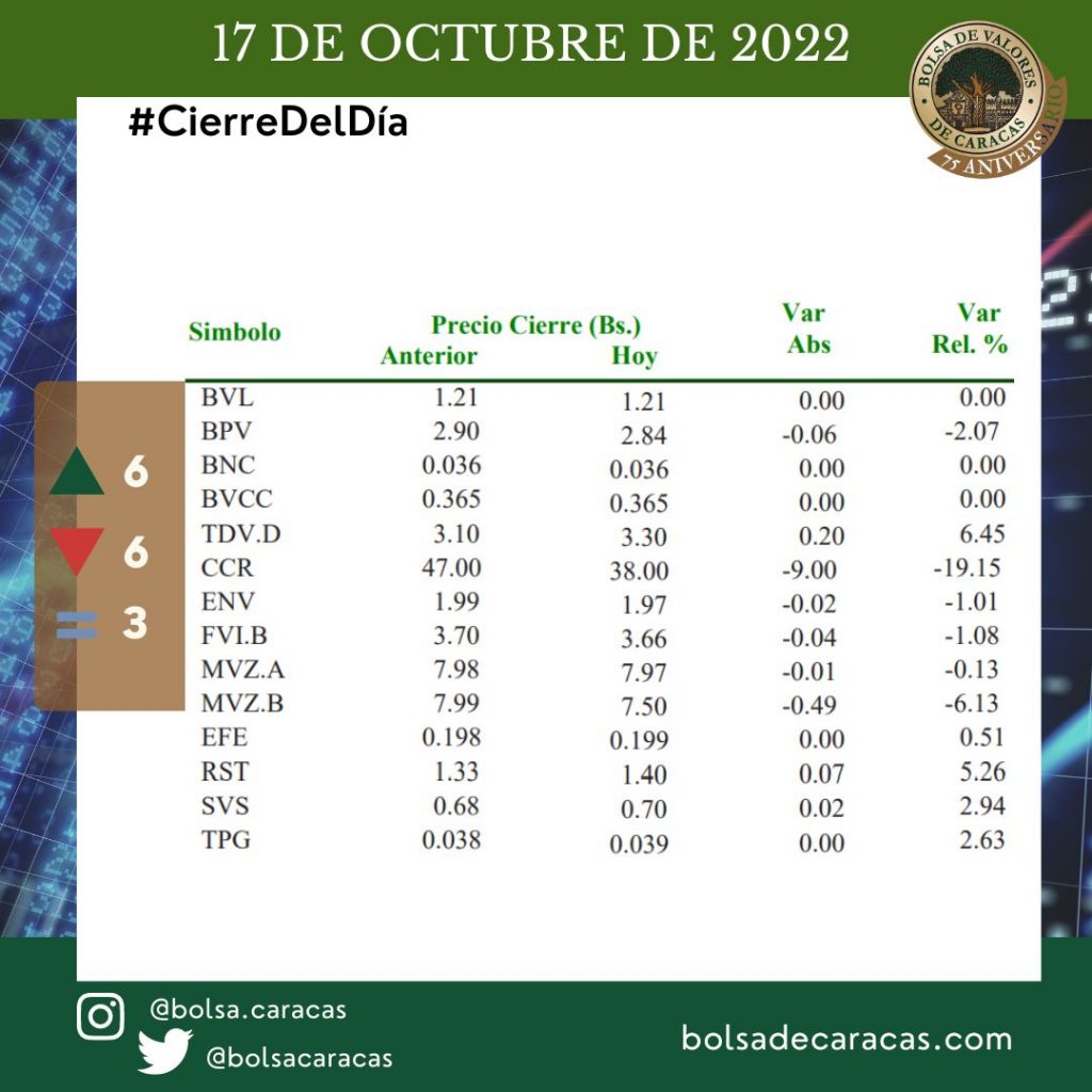 Bolsa de Valores de Caracas, BVC, 17 de octubre de 2022, IBC Índice Bursátil Caracas