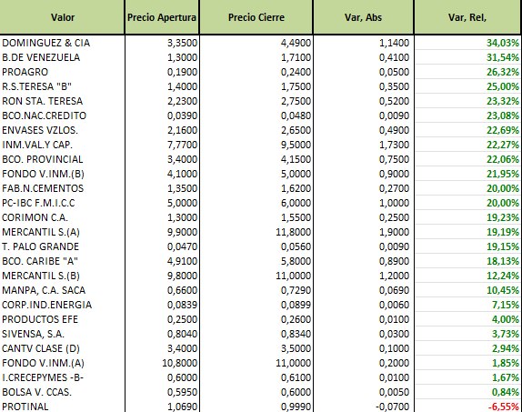 Resumen Semanal del Mercado, 25 de noviembre de 2022, Bolsa de Valores de Venezuela