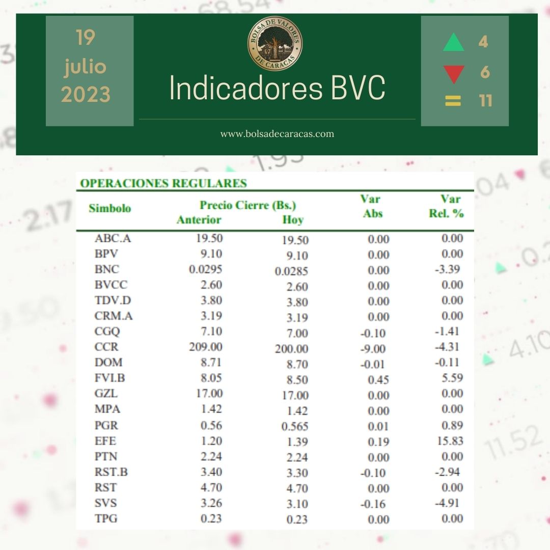 BVC » Índice Bursátil Caracas cerró en 37.225,00 puntos #19jul